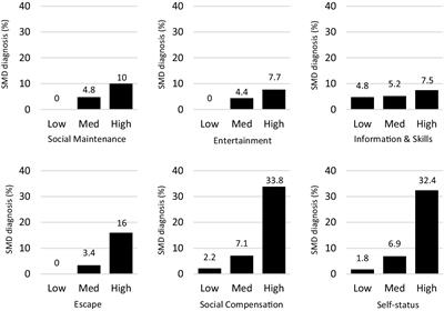 Scrolling for fun or to cope? Associations between social media motives and social media disorder symptoms in adolescents and young adults